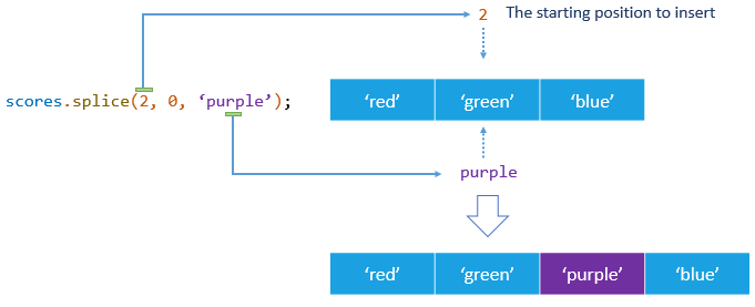 JavaScript Array Splice Insert Example JavaScript Array Splice Insert Example