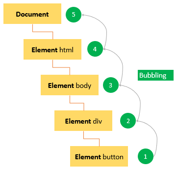 JavaScript event bubbling