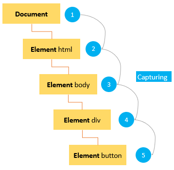 JavaScript event capturing